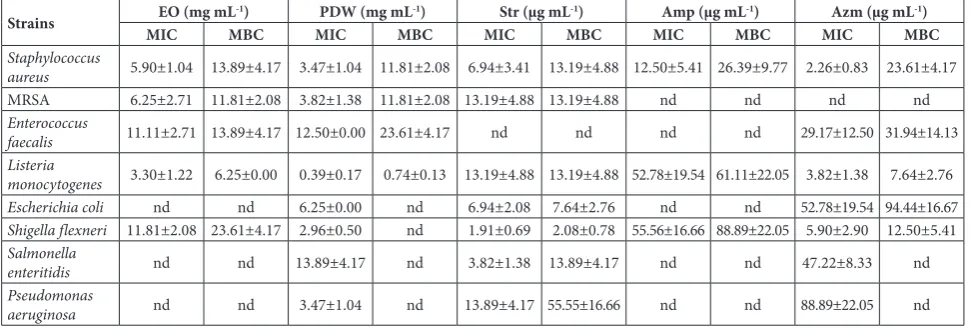 Table 1. Antifungal activity of Juniperus communis EO, PDW and conventional fungicides.