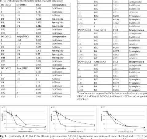 Table 3. Antilisterial effects of combinations of J. communis EO/PDW with different antibiotics in the checkerboard assay.