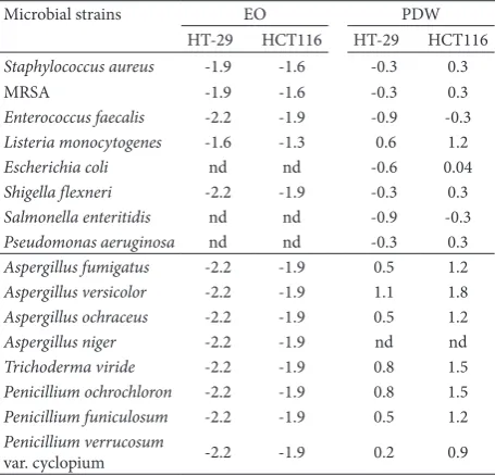 Table 5. Selectivity Index (SI)* values of J. communis EO and PDW, corresponding to HT-29 and HCT116 cells.