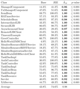 Table 1:Branch coverage comparison of EvoSuite with (JEE) and without(Base) support for JEE, on the 25 classes with the largest increase