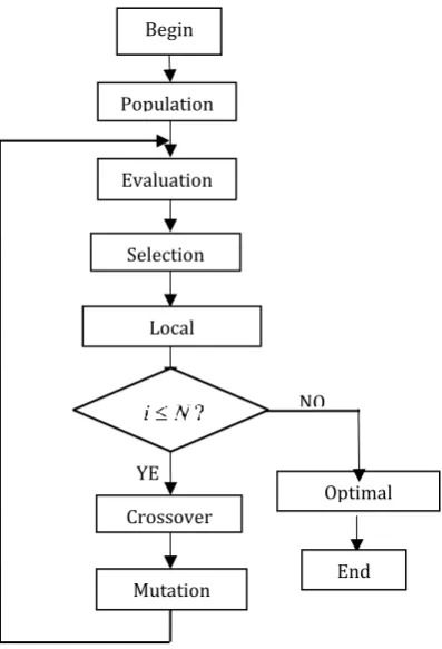 Fig. 2. The improved GA to compute FG.  