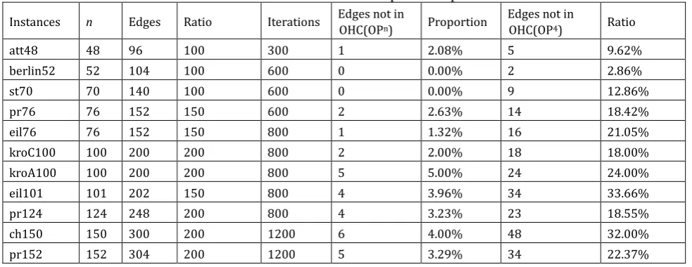 Table 3. The Results of the Sparse Graphs 