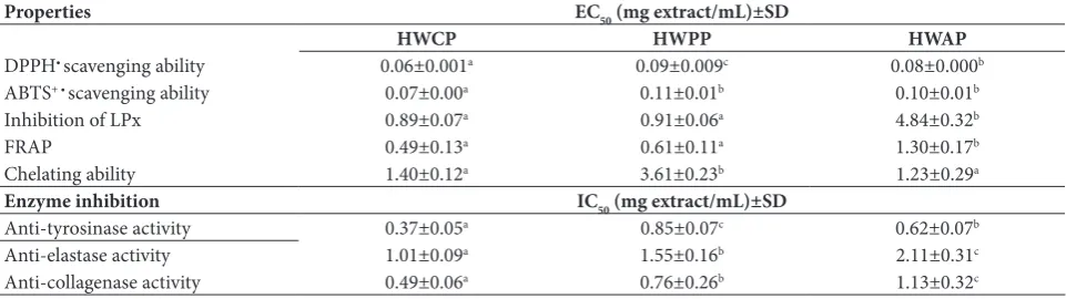 Table 3. EC50 and IC50values of polysaccharide extracts from G. lucidum in radical-blocking properties and enzyme inhibition