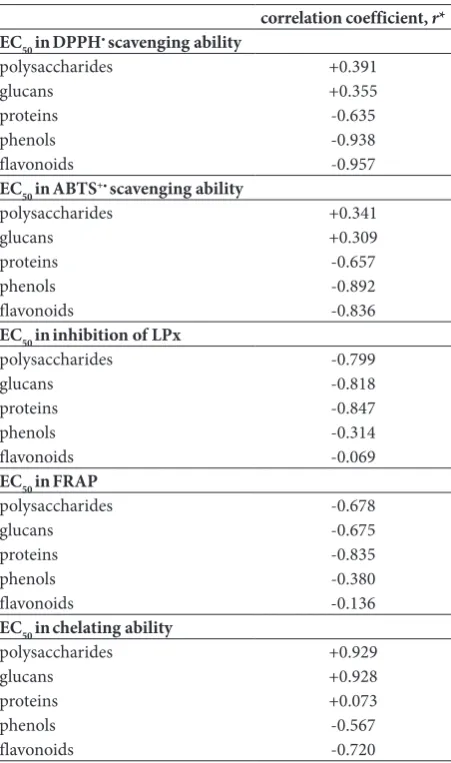 Fig. 3. Viability of HaCaT cells after treatment with polysaccharide extracts. Data are expressed as the mean±SD (n = 3)