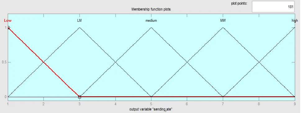 Fig. 5 Membership function used for output variable 