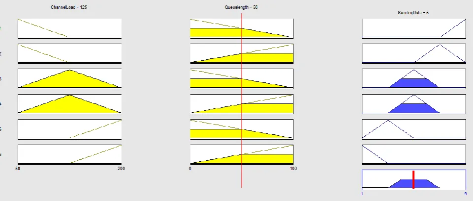Fig. 6 Rule view for Channel load, Queue length and Sending rate  