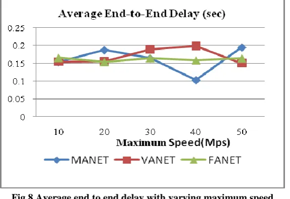 Fig.8 Average end to end delay with varying maximum speed  