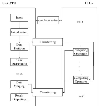 Fig. 4. The executing flow of the parallel computing modes in DGHV based on CPU -GPUs hybrid system