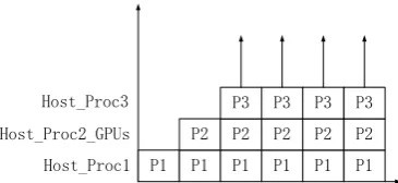 Fig. 5. Pipeline architecture of processing stream in CPU -GPUs hybrid system. 