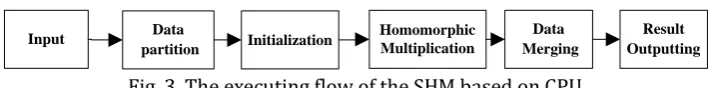 Fig. 3. The executing flow of the SHM based on CPU. 