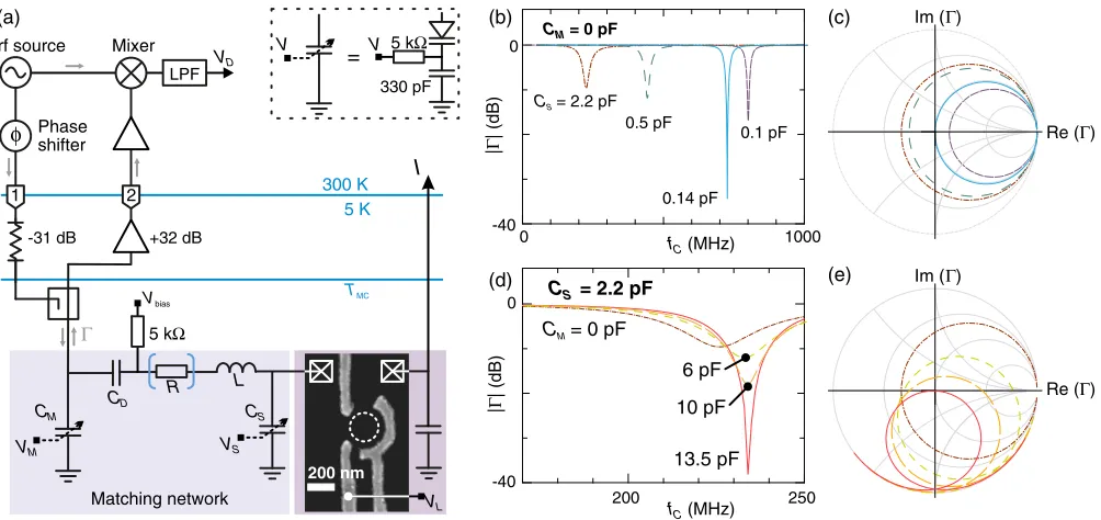 FIG. 1.(a) Experimental setup. A gate-defined quantum dot (electron micrograph right, with ohmic contacts denoted by boxes) isCcoupled to an impedance-matching network formed from an inductor L (223 nH), variable capacitors CS and CM (tuned through thecirc