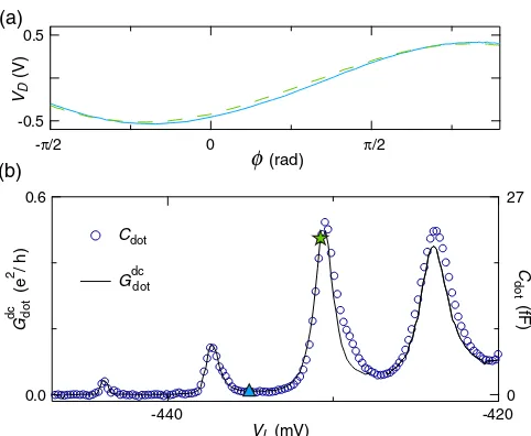 FIG. 5.(a) Demodulated response of the circuit as a function ofϕ for VL set on (green dashed) and off (blue solid) a Coulombpeak with Vbias ¼ 0