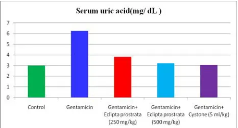 Table 1: Effect of Eclipta prostrata on biochemical parameters ingentamicin induced Nephrotoxic rats.