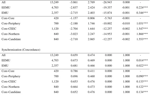 Table 2: Model 1 – Trade Intensity Estimates (Various Estimators) 
