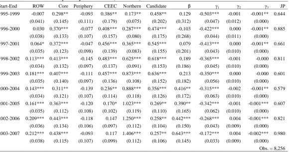 Table 4: Model 2 – Country-Group Estimations (Pre-Crisis) 