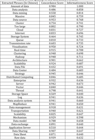 Table 3. The Quality of the Extracted Phrases  