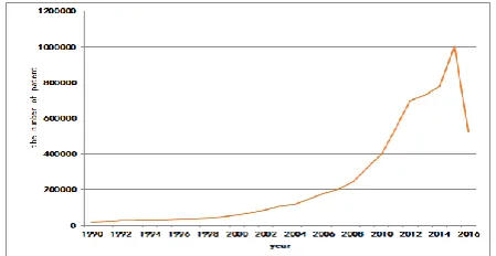 Fig. 5. Trend of applications for big data patents in China. 