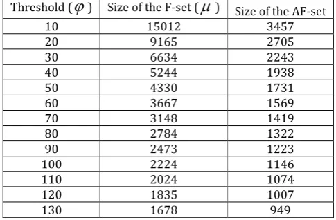 Table 1. The Relationship of the Threshold   with the Size of the F-set and the AF-set 