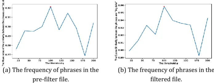 Fig. 2. The frequency of phrases in the filtered and the pre-filter files. 