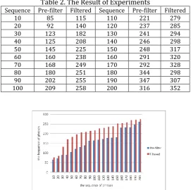 Fig. 3. Experimental results. 