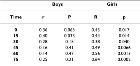 Table 5: Association between subjective average appetite and food intake in boys and girls during long-duration sessions1