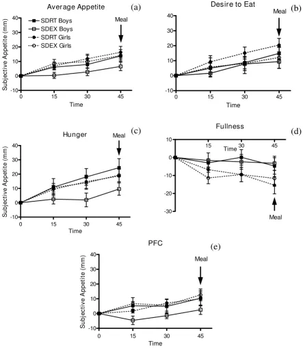 Figure 1Effect of short-duration exercise at the VeT on subjective appetite scoreshunger (c) fullness (d) PFC (e) at 15, 30, and 45 min during short-duration sessions