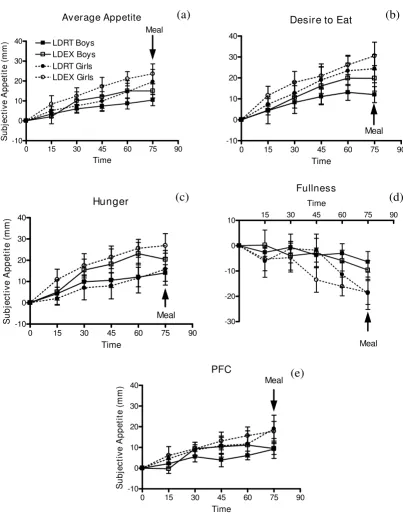 Figure 2Effect of long-duration exercise at the VeT on subjective appetite scoreslong-duration exercise, PFC = prospective food consumption