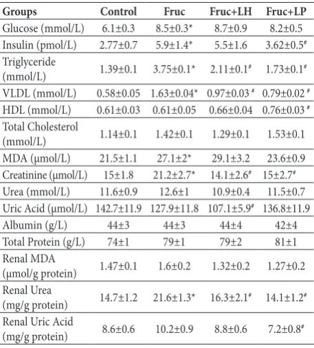 Table 2.The effects of dietary fructose, L. helveticus and L. plan-tarum supplementation on metabolic parameters in the plasma and kidney tissue.