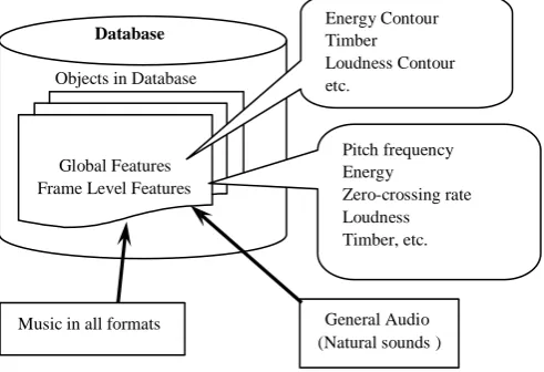 Figure 1: signal parameter based object model  