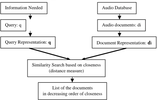 Figure 2: Musical parameter based model  