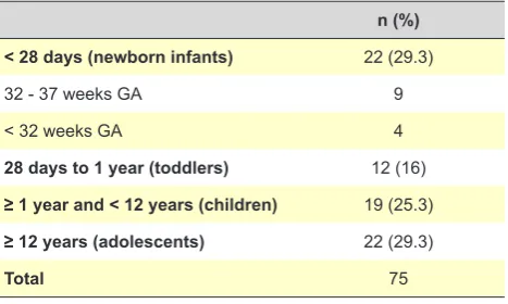 Table 1 - Distribution of patients according to their age group