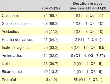 Table 3 - CVC infusions