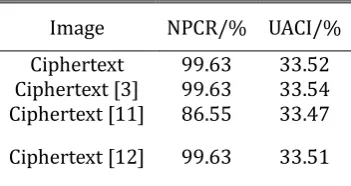 Table 3. Comparison of NPCR & UACI 