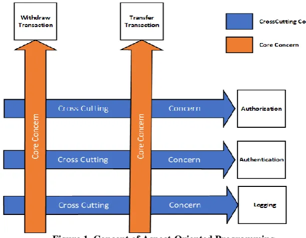 Figure 1. Concept of Aspect-Oriented Programming  