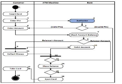 Figure 3: Aspect-weaving UML activity diagram for ATM 