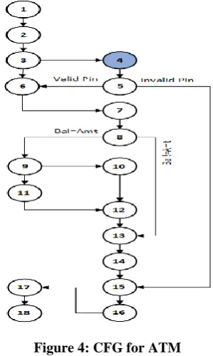 Table 1: Cost of each independent testing paths for ATM 