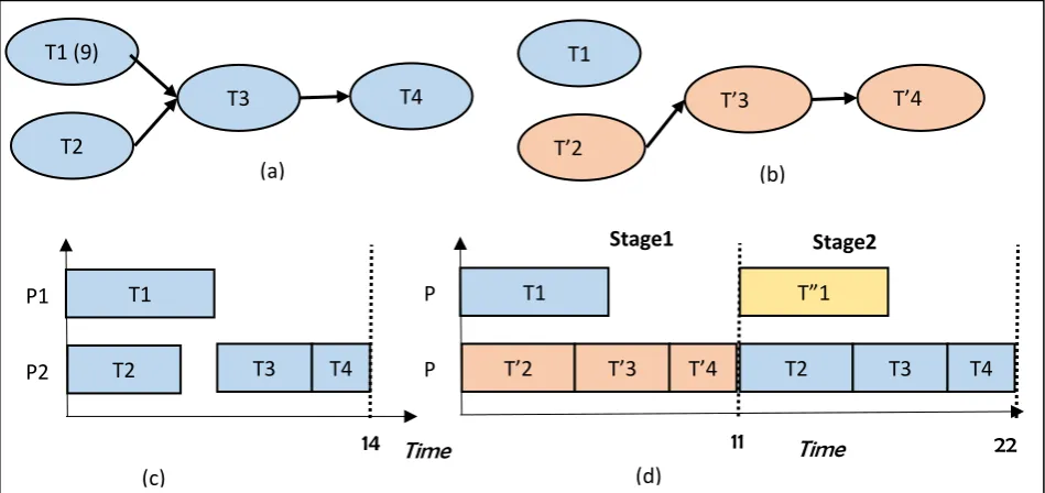 Fig. 1. (a) An example TDG, (c) Schedule with no pipelining, (b) TDG for pipelining, (d) Schedule with pipelining