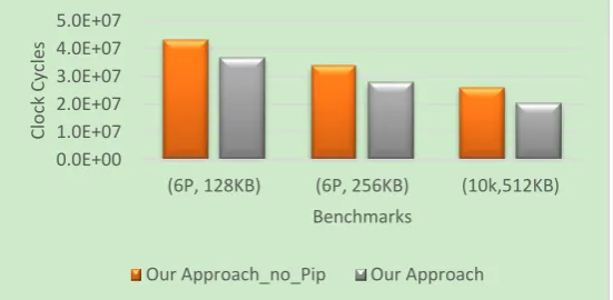 Fig. 5. Results for integrated vs decoupled. 