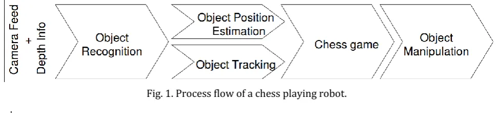 Fig. 1. Process flow of a chess playing robot. 