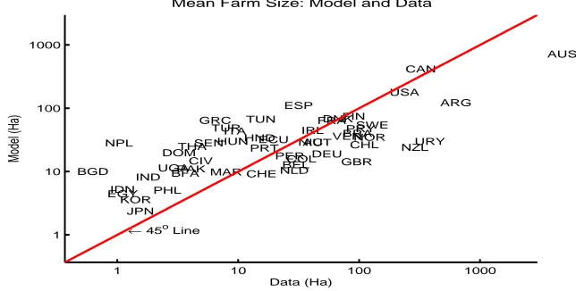 Figure 2: Mean Farm Size: Model and Data