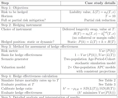 Table 1: Five steps in constructing and evaluating a hedge (adapted from Coughlanet al., 2011).