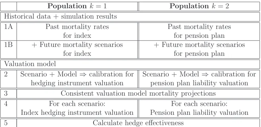 Table 2: Five stages of simulation