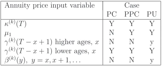 Table 4: Input factors as a source of risk in the calculation of the annuity price,amodest amounts of re-calibration risk atestimated atnot known until timek(T, x)
