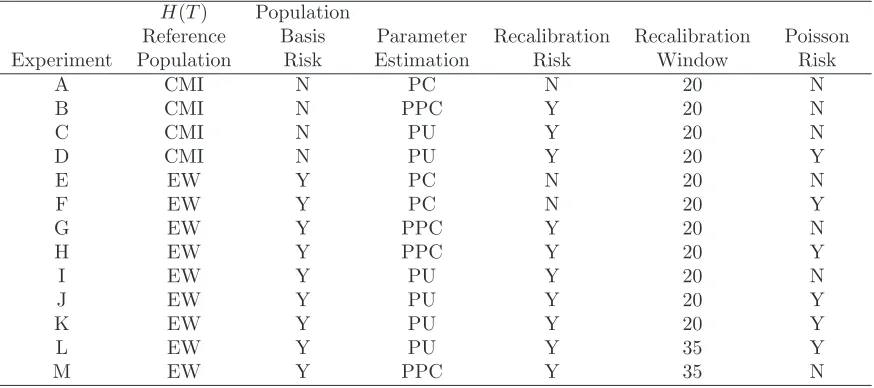 Table 5: Key risk factors inﬂuencing the correlation between liability and hedgevalues for experiments A to M