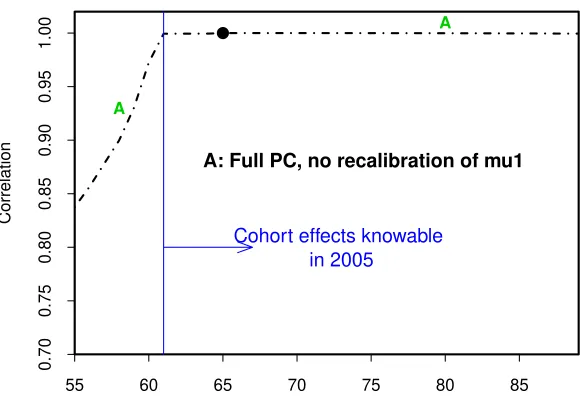 Figure 2: Correlation between the liability, Lvalues as a function of the hedging instrument reference age