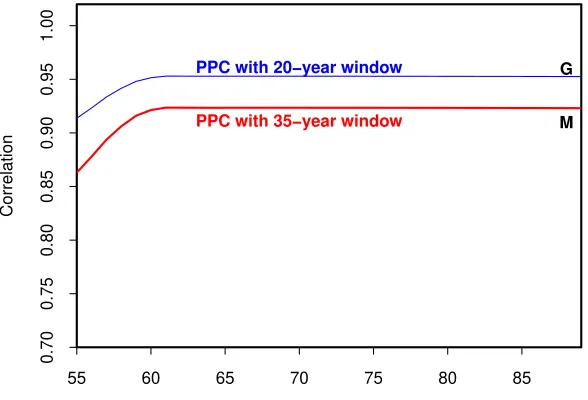 Figure 3: Correlation between the liability, L(T), and hedging instrument, H(T),values as a function of the hedging instrument reference age