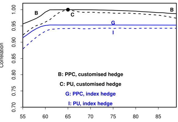 Figure 6: Correlation between the liability, Lvalues as a function of the hedging instrument reference age