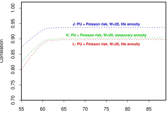 Figure 7: Correlation between the liability, L(T), and hedging instrument, H(T),values as a function of the hedging instrument reference age