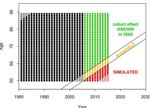 Figure 8: Timing of the estimation of the period and cohort eﬀects in the parameterscertain (PC) case