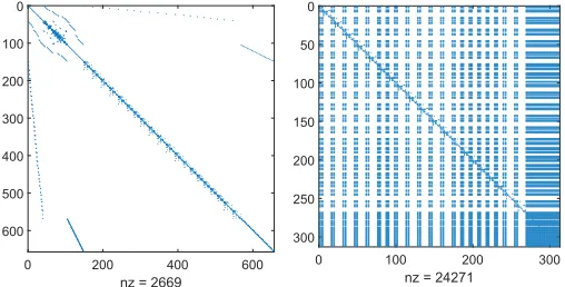 Figure 1. Sparsity of J (left) compared to Js (right) in Nordic test system